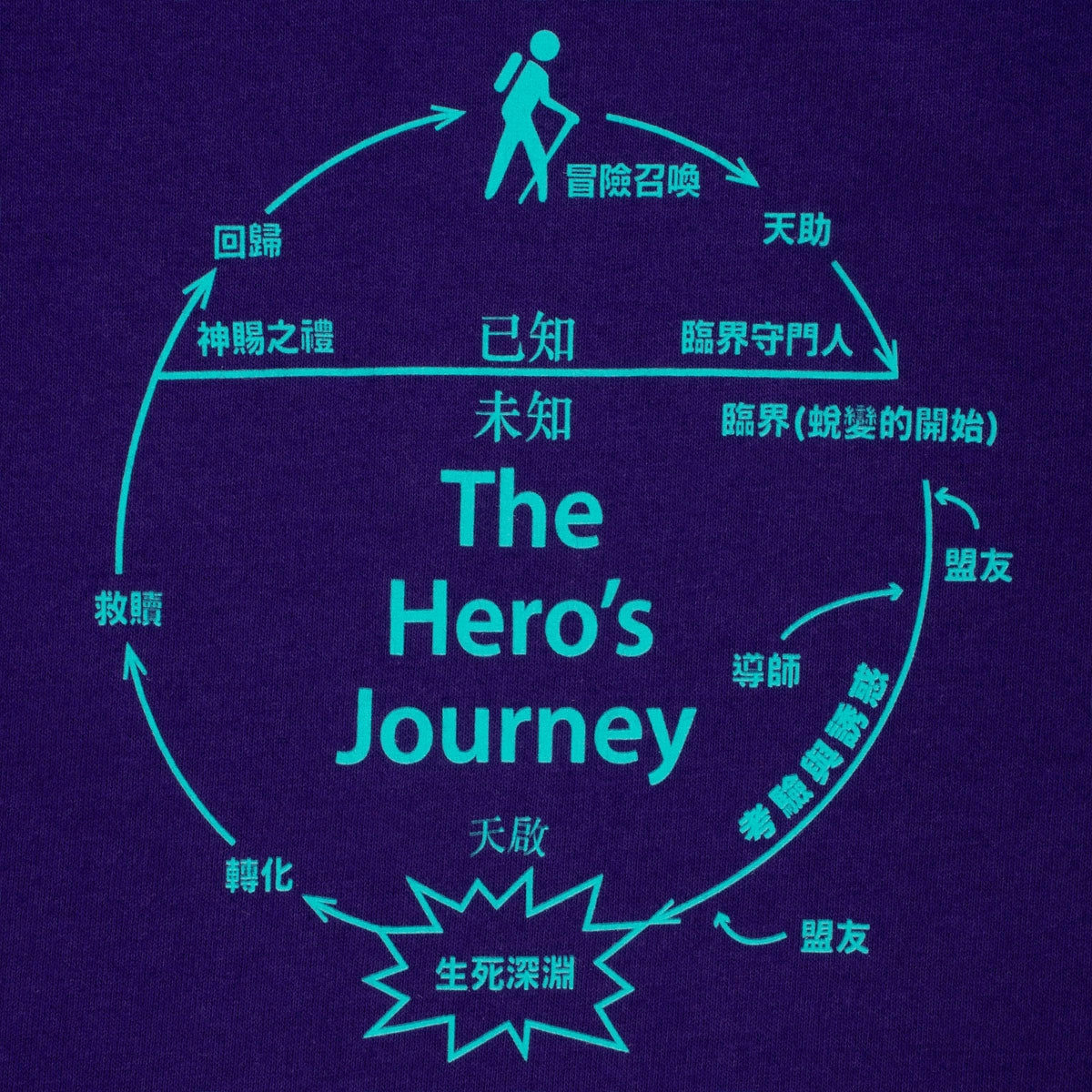 Sci-Fi Fantasy The Heros Journey T-Shirt - Sport Purple Multi Purpose Wear